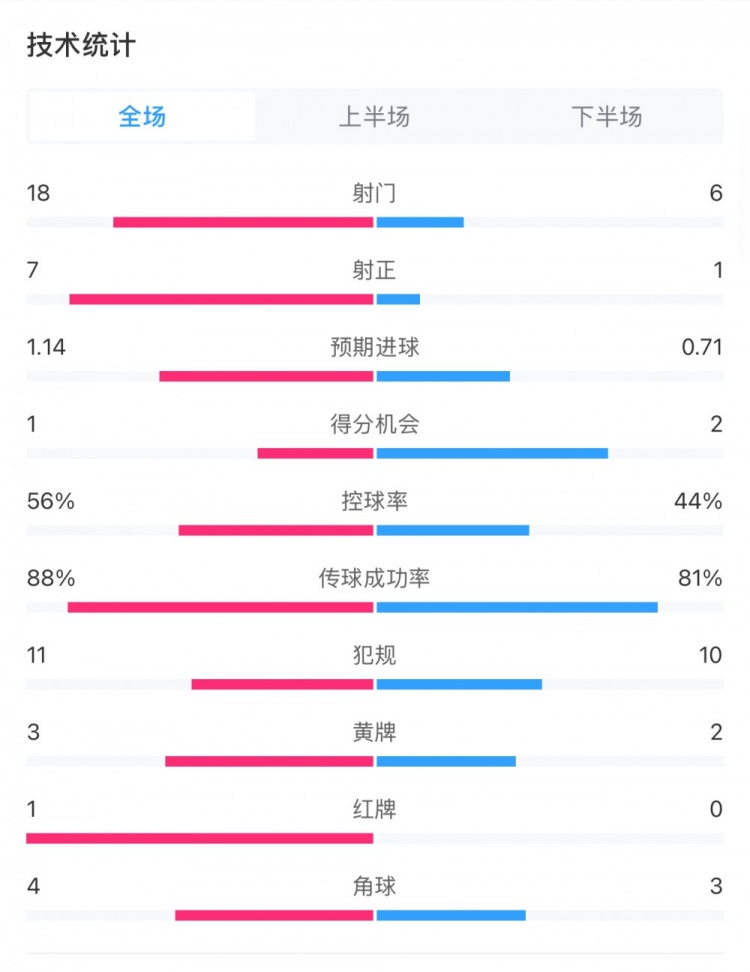 米蘭1-1費耶諾德全場數(shù)據(jù)：控球率56%-44%，射門18-6，射正7-1
