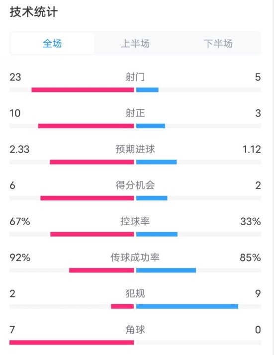 拜仁1-1凱爾特人數(shù)據(jù)：射門23-5，射正10-3，控球率67%-33%