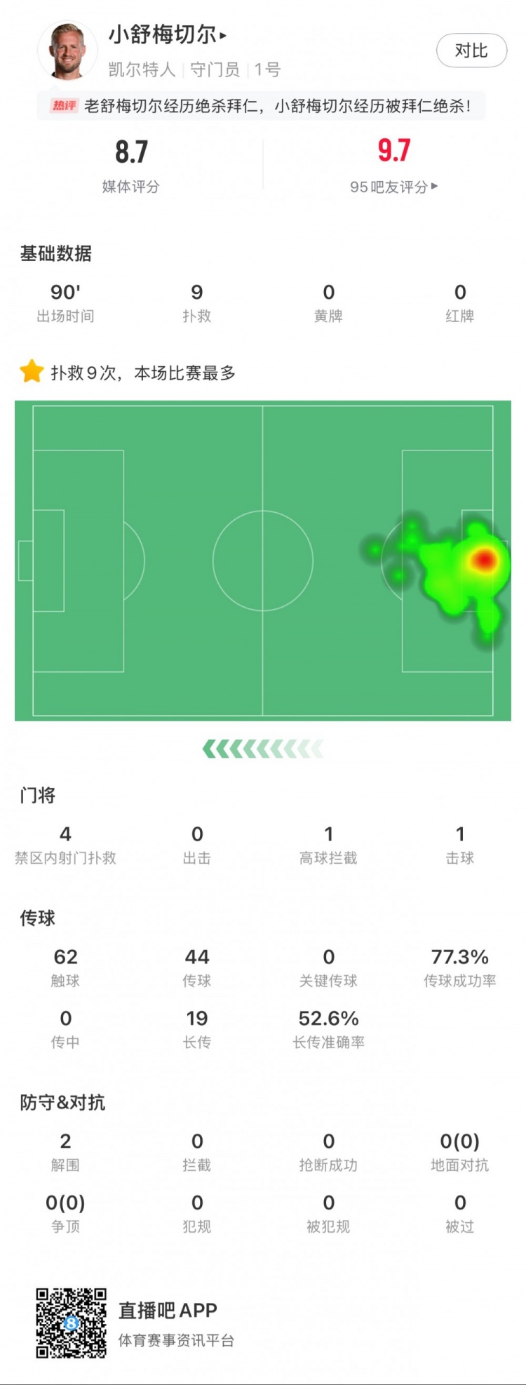 小舒梅切爾對(duì)陣拜仁數(shù)據(jù)：9次成功撲救，1次擊球，1次高球攔截