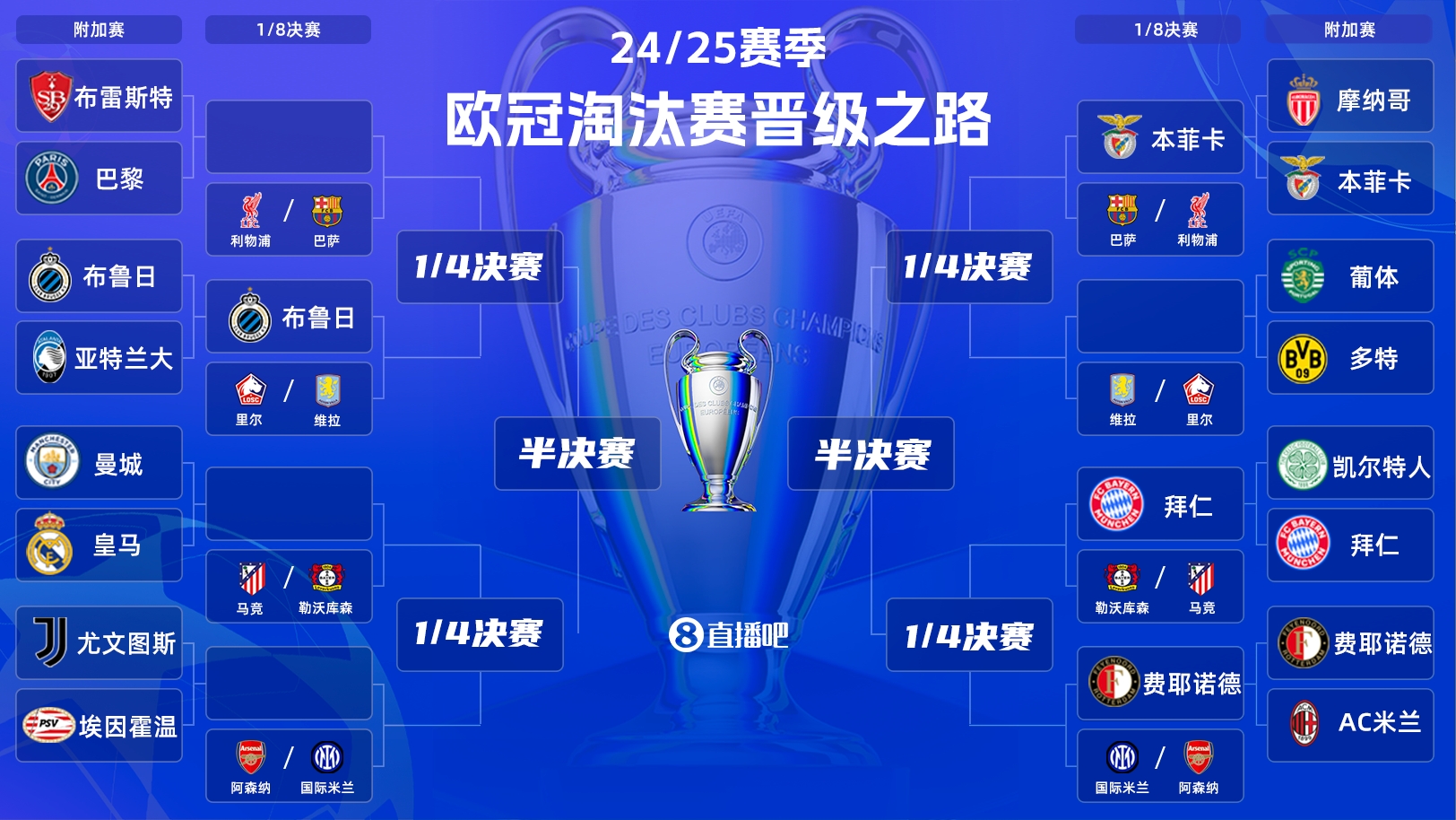 一目了然！歐冠晉級之路：皇馬/曼城、拜仁、馬競、藥廠必有大戰(zhàn)