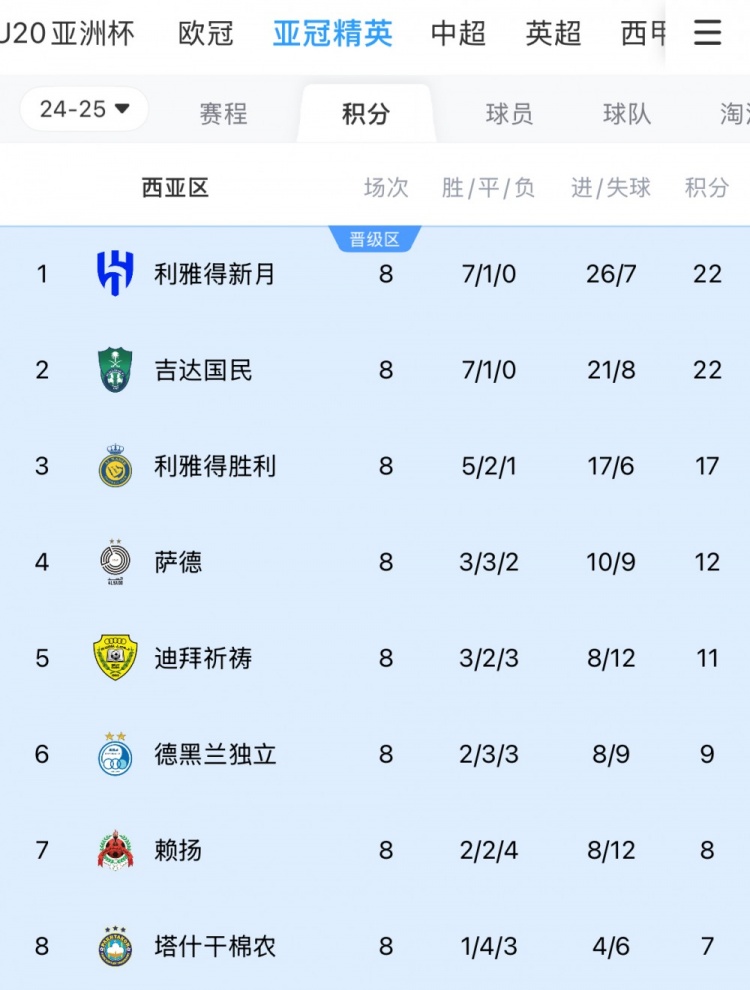 亞冠1/8決賽西亞區(qū)對陣：新月vs塔什干棉農(nóng)，勝利vs德黑蘭獨立