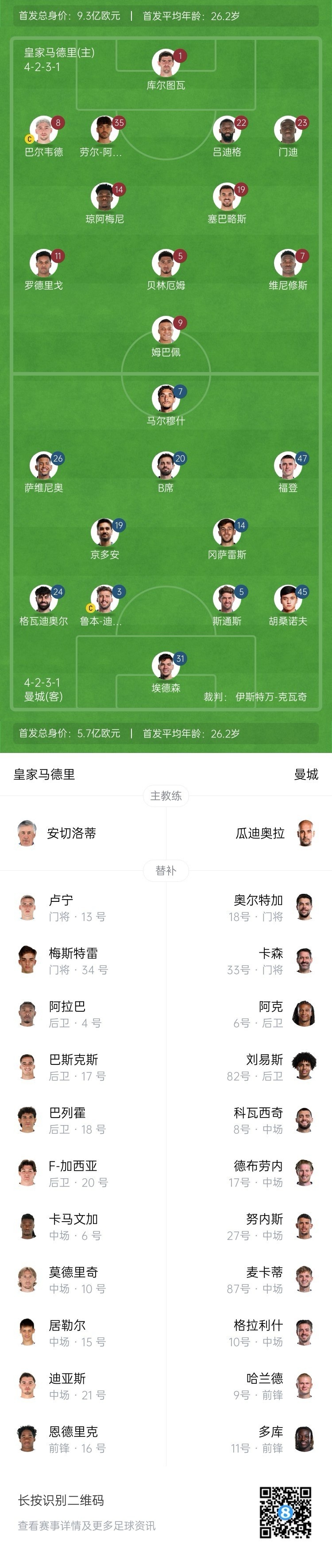 曼城博主：哈蘭德在對陣紐卡時膝蓋出現(xiàn)傷情，因此對皇馬替補