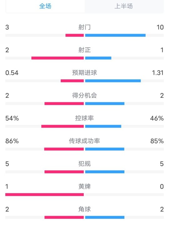 維拉半場2-1利物浦數(shù)據(jù)：射門3-10，射正2-1，控球率54%-46%