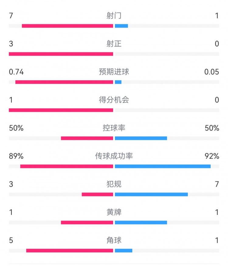 皇馬2-0曼城半場數(shù)據(jù)：皇馬7射3正，曼城僅1射0正，控球率五五開