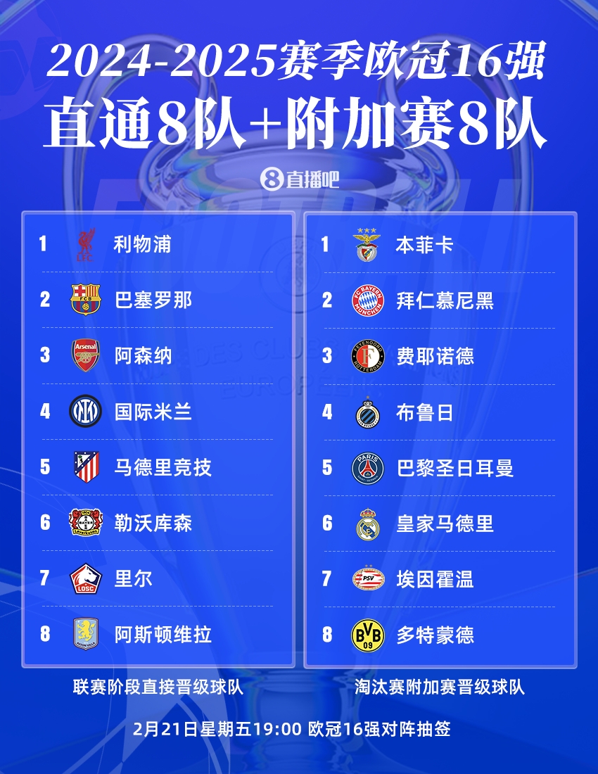 歐冠16強(qiáng)聯(lián)賽分布：英超、西甲、德甲皆3隊(duì)，意甲僅國米，荷甲2隊(duì)