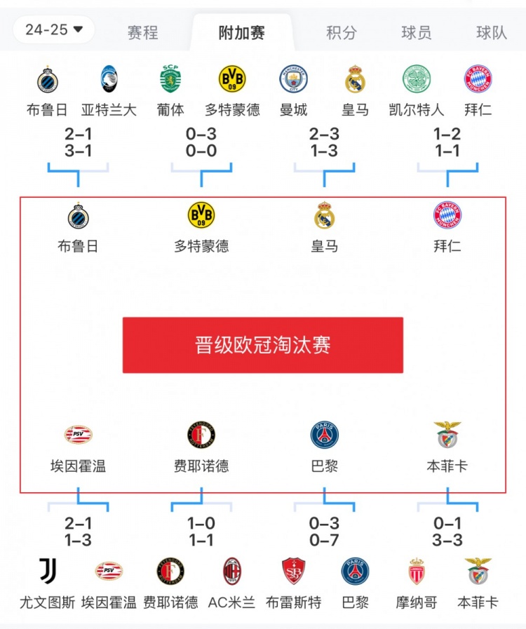 歐冠附加賽8隊(duì)被淘汰：意甲3隊(duì)最多，法甲2隊(duì)，英超葡超蘇超各1隊(duì)