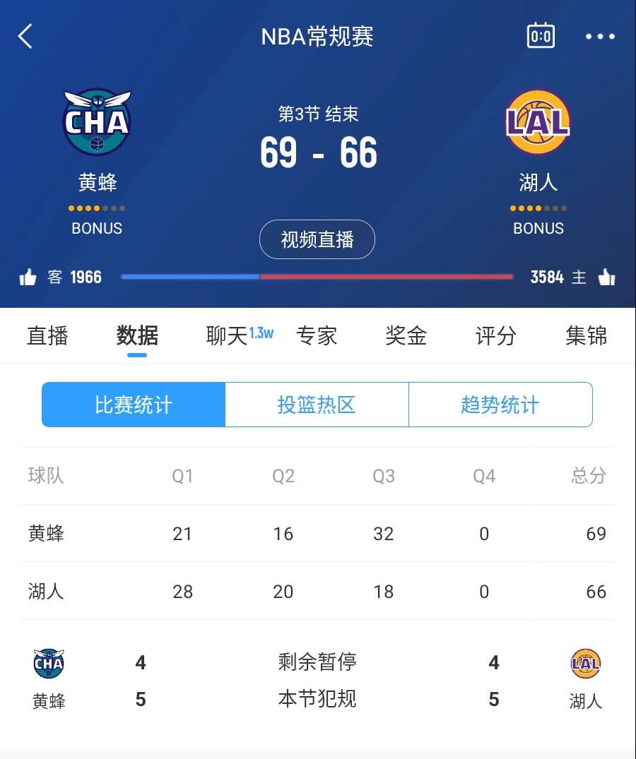 三崩來(lái)臨！湖人第三節(jié)僅得18分 單節(jié)凈負(fù)14分落后3分進(jìn)入第四節(jié)